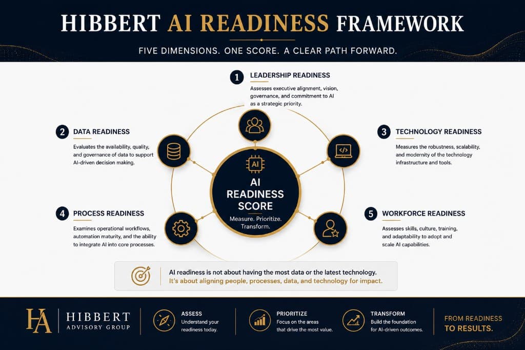 Hibbert AI Readiness Framework diagram showing five dimensions — leadership, data, technology, process, and workforce readiness — surrounding a central AI readiness score