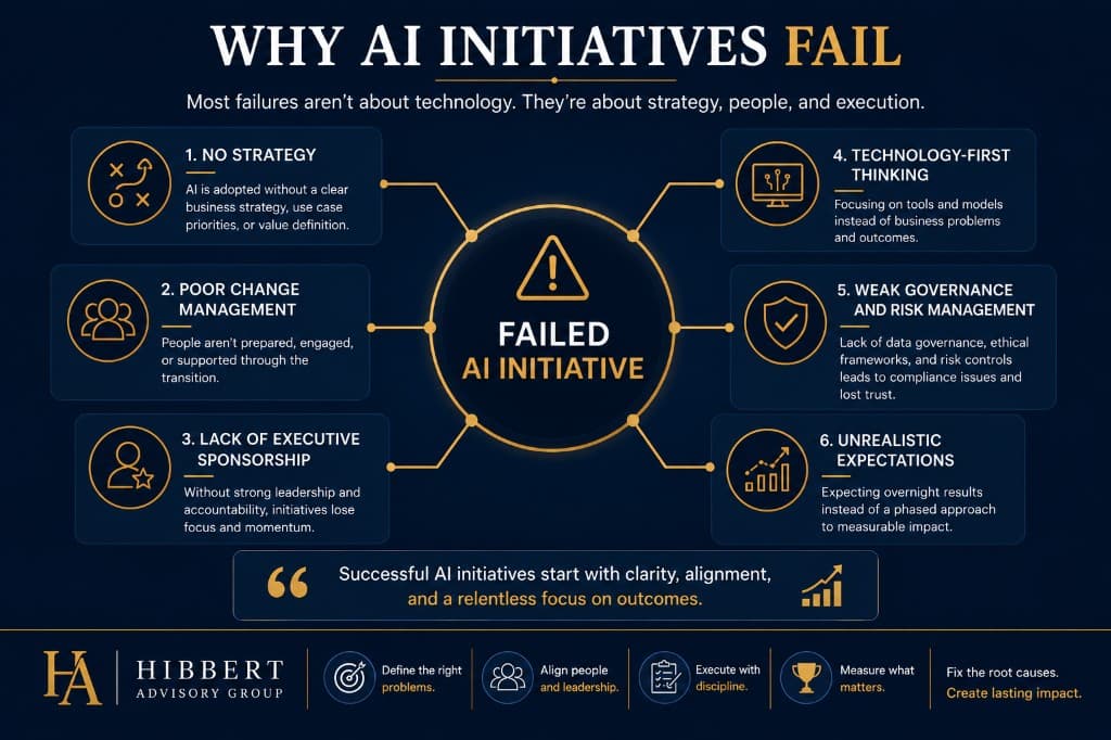 Infographic identifying six root causes of AI initiative failure — no strategy, poor change management, lack of executive sponsorship, technology-first thinking, weak governance, and unrealistic expectations