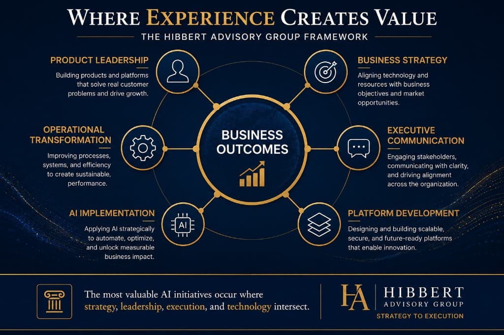 Where experience creates value — the Hibbert Advisory Group framework connecting product leadership, business strategy, operational transformation, AI implementation, executive communication, and platform development to business outcomes