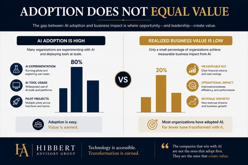 Infographic comparing high AI adoption rates with low realized business value — adoption does not equal value
