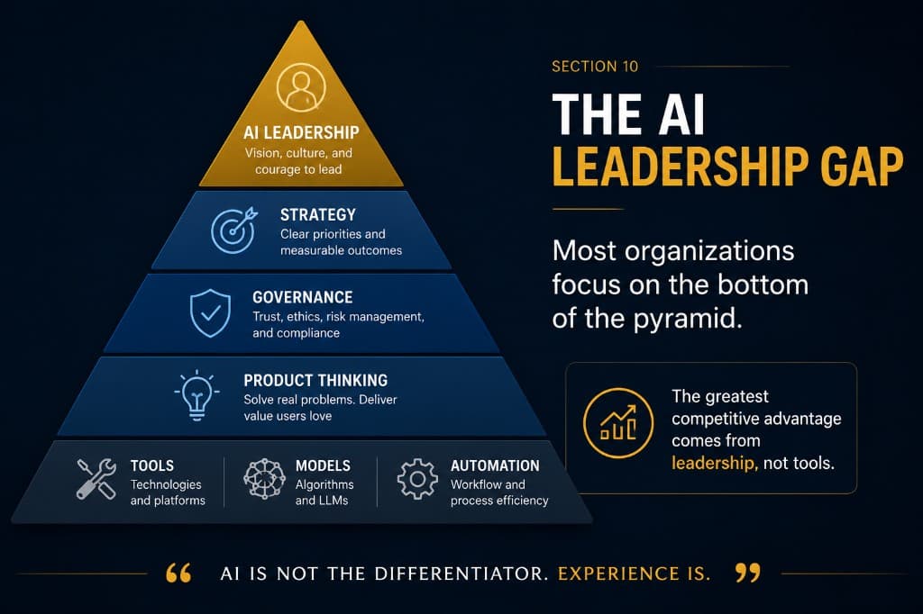 Five-step AI adoption roadmap — assess, strategize, build, deploy, and scale — guided by responsible AI principles